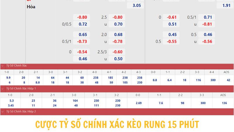 Chơi kèo tỉ số chính xác theo cược rung 15 phút khá phổ biến